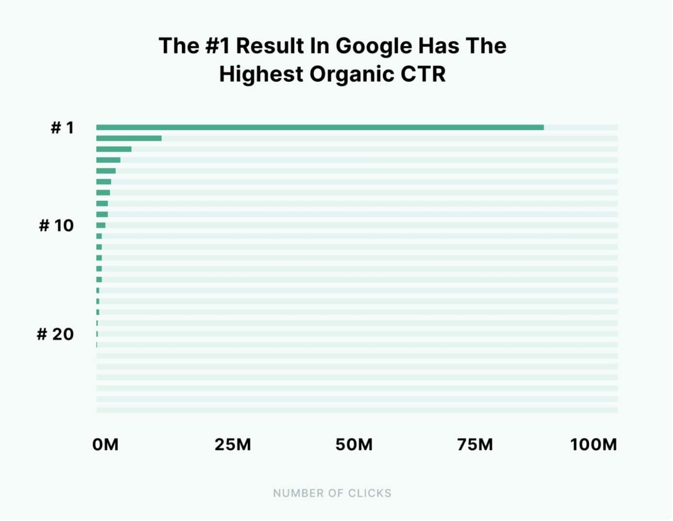 What Percentage of the Google Search Traffic Goes to the Top 3 Searches?